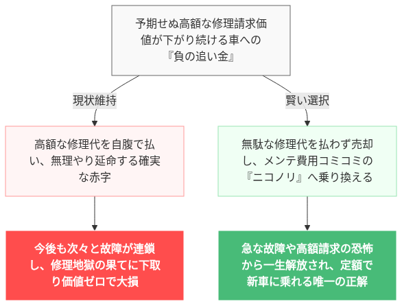 ディーラー車検 勝手に部品交換 支払い拒否 の解説図