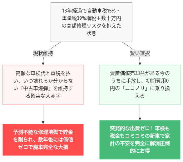 13年落ち 車検 通すか 迷う の解説図