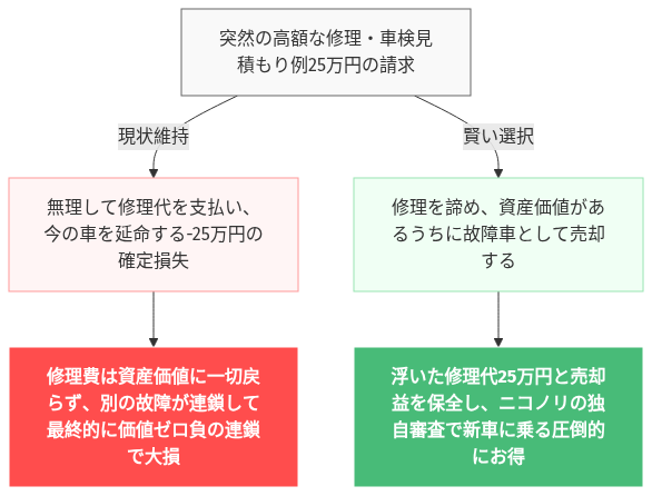 自社ローン 落ちた 車 必要 の解説図