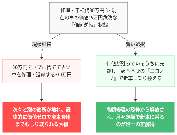 エアコン故障 修理代 車検 乗り換え の解説図