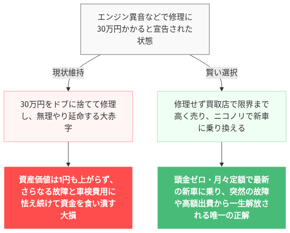 ディーラー 下取り 安すぎる 相談 の解説図