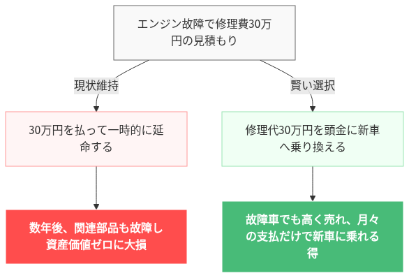 カーリース 審査 甘い 即日 の解説図