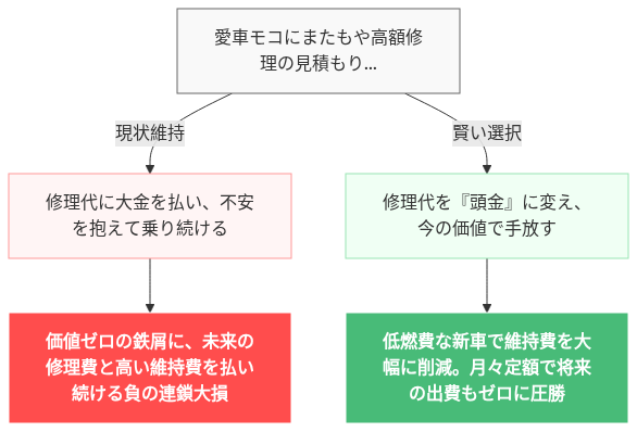 モコ 燃費 悪すぎる 乗り換え の解説図