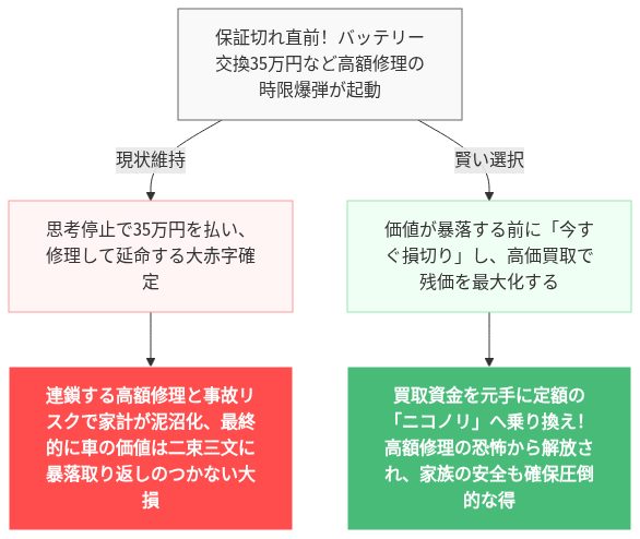ノート e-POWER 維持費 後悔 の解説図