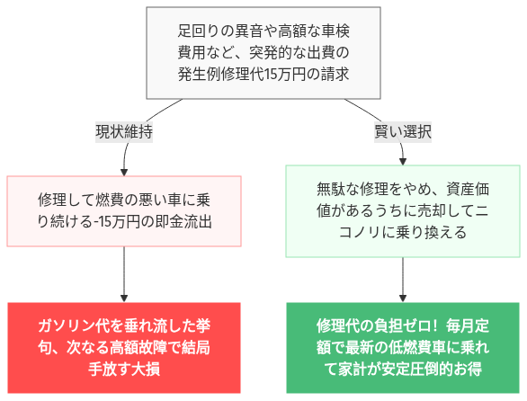 N-BOX カスタム 燃費 改善不能 ガソリン代 無駄 の解説図