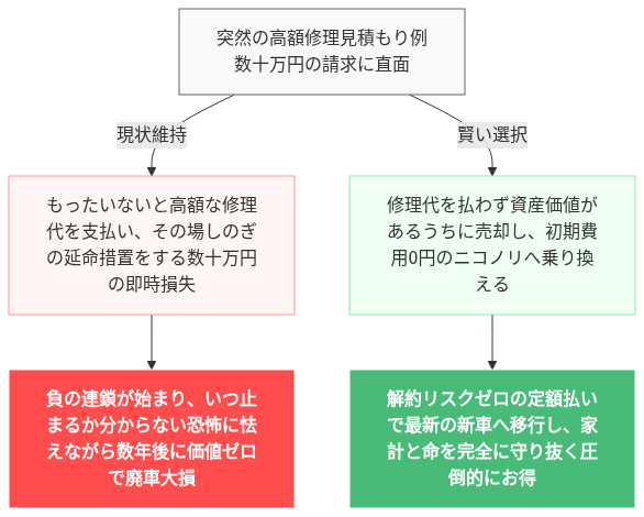 カーリース 途中解約 違約金なし の解説図