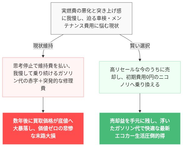 ハスラー 実燃費 悪すぎ 乗り換え の解説図