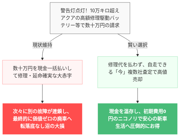 アクア 走行 距離 限界 絶望 乗り換え たい の解説図