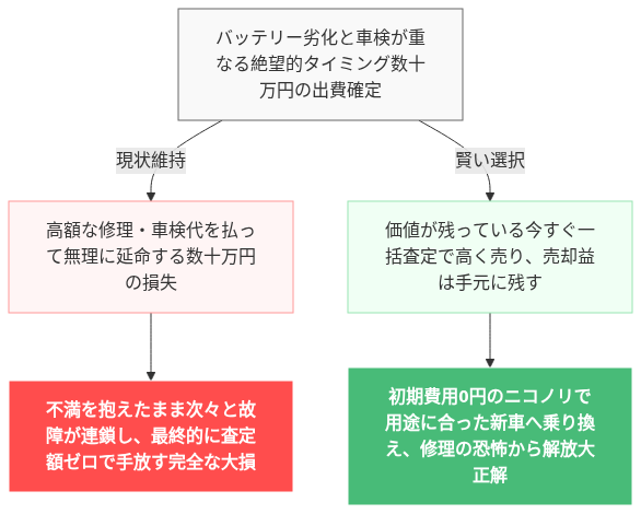 ek クロス 走行 距離 限界 絶望 乗り換え たい の解説図