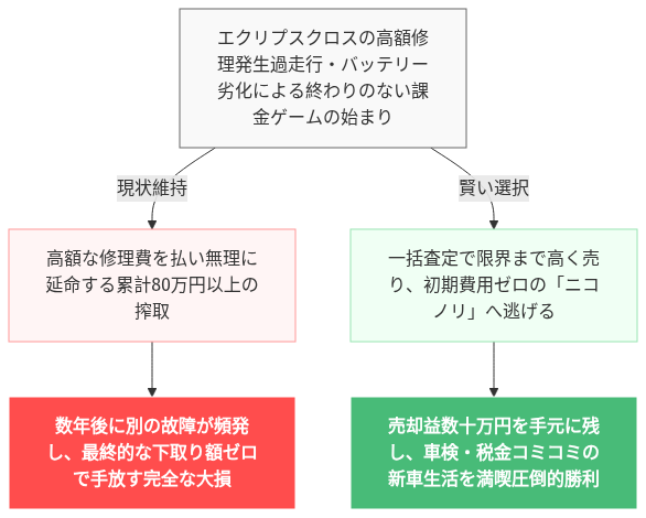 エクリプス クロス 走行 距離 限界 絶望 乗り換え たい の解説図
