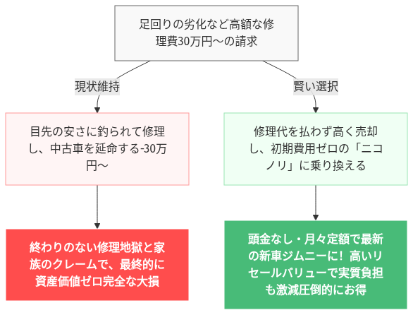ジムニー 新車 乗り出し 価格 高すぎ 絶望 の解説図