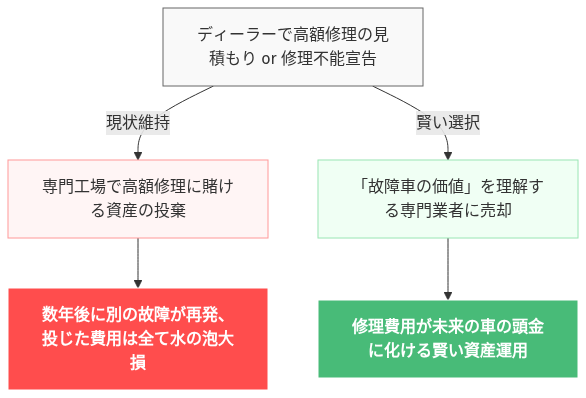 BRZ 壊れた 直せない 嘘だろ 絶望 の解説図