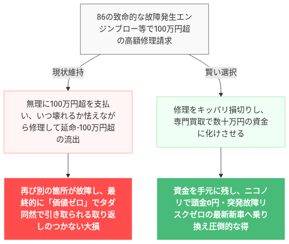 86 壊れた 直せない 嘘だろ 絶望 の解説図