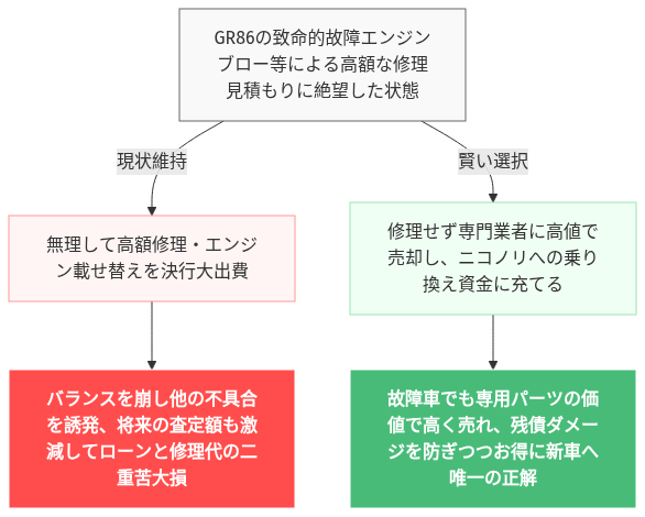 GR86 壊れた 直せない 嘘だろ 絶望 の解説図