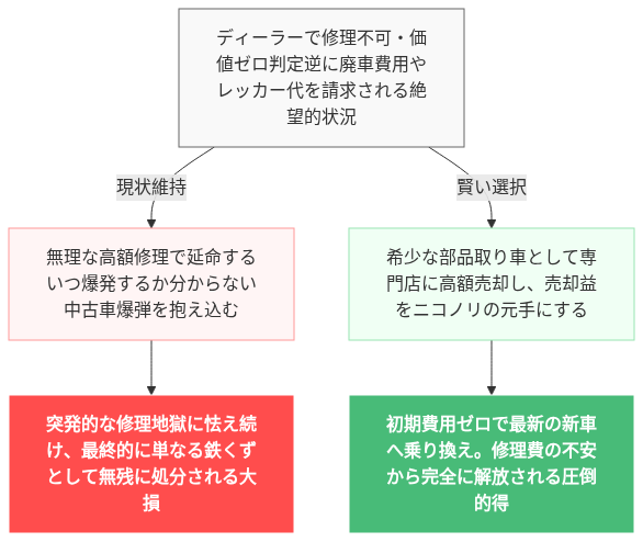 RX-7 壊れた 直せない 嘘だろ 絶望 の解説図