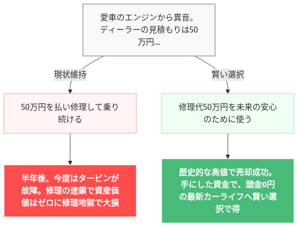 インプレッサ sti 走行距離 寿命 の解説図