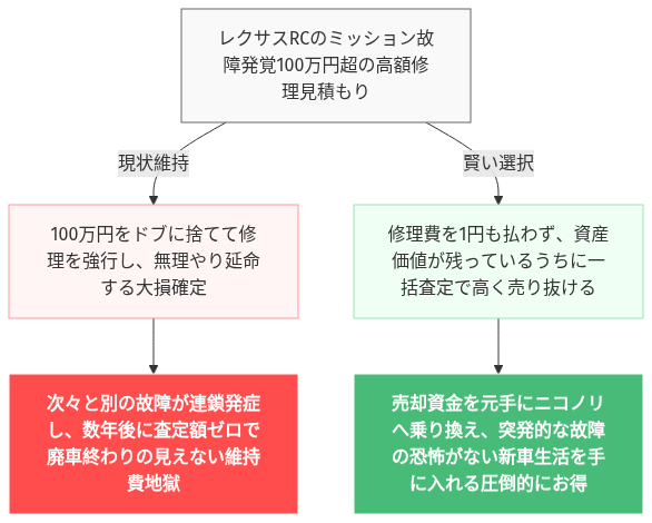 レクサス rc ミッション 載せ 替え の解説図