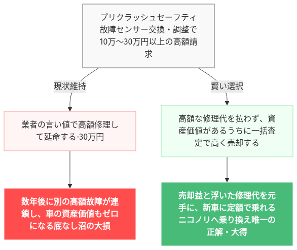 プリ クラッシュ セーフティ 故障 販売店で点検してください の解説図