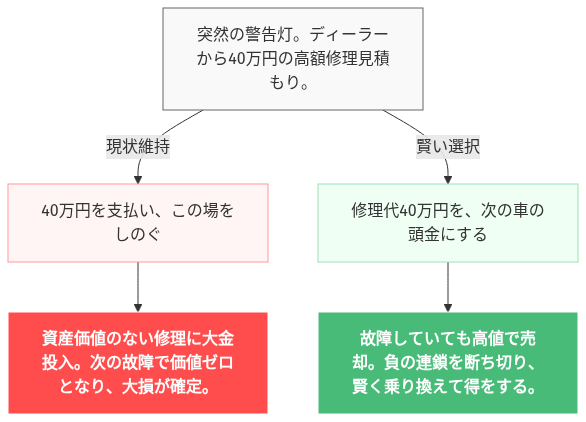 ハリアー 買って後悔 の解説図
