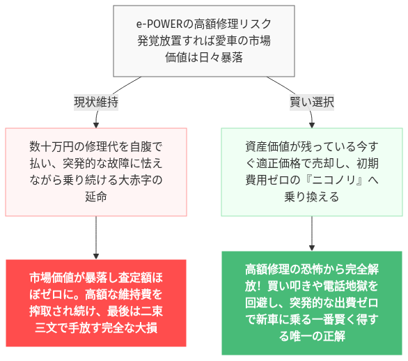 セレナe-power 買って後悔 c27 下取り価格 の解説図