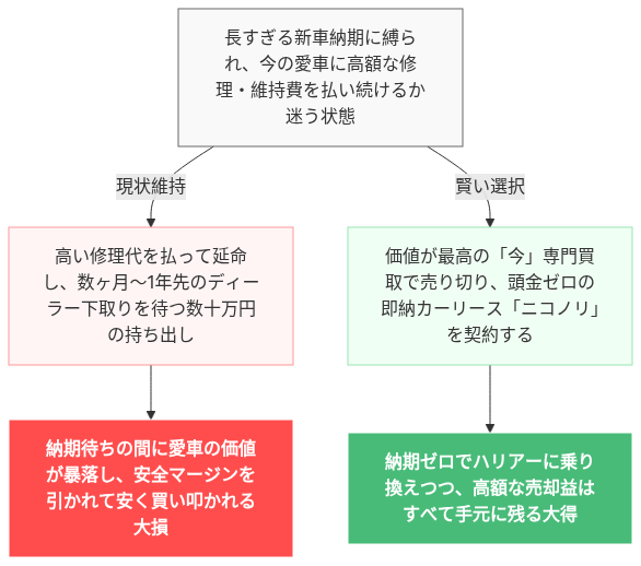 ハリアー 納車期間 の解説図