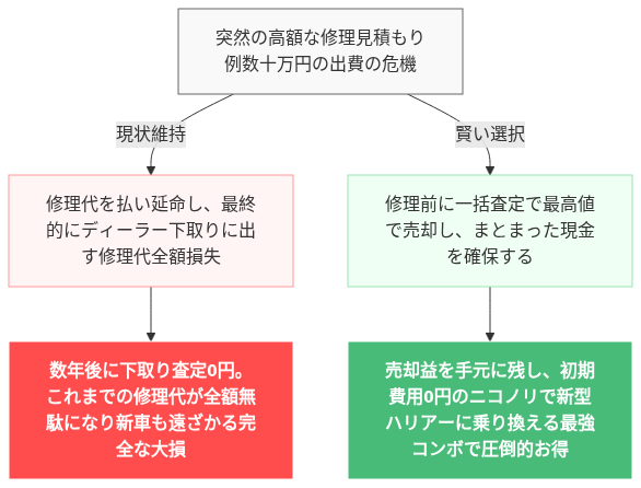 ハリアー 値引き 実例 の解説図