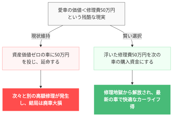 t32 エクストレイル cvt交換費用 の解説図