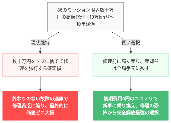 86 ミッション オーバーホール 費用 の解説図