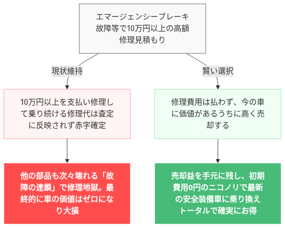 エマージェンシーブレーキ 故障 セレナ 修理 費用 の解説図