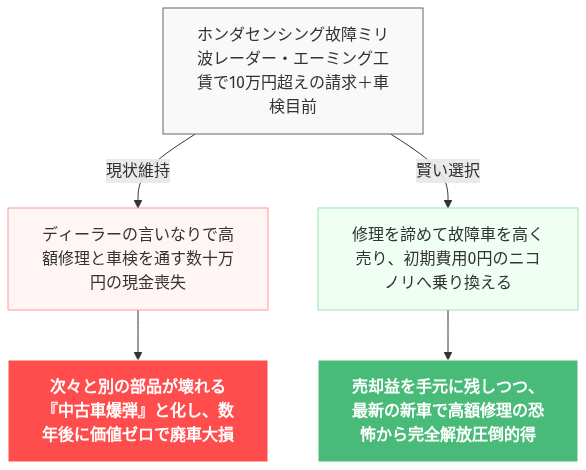 ホンダセンシング 故障 ステップワゴン 修理 費用 の解説図