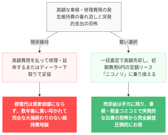 ハリアー ガソリン車 買って後悔 絶望 嘘だろ の解説図