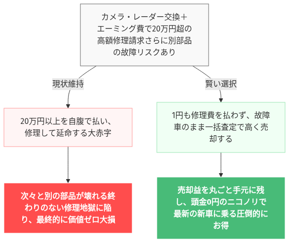 ホンダセンシング 故障 フリード 修理 費用 の解説図