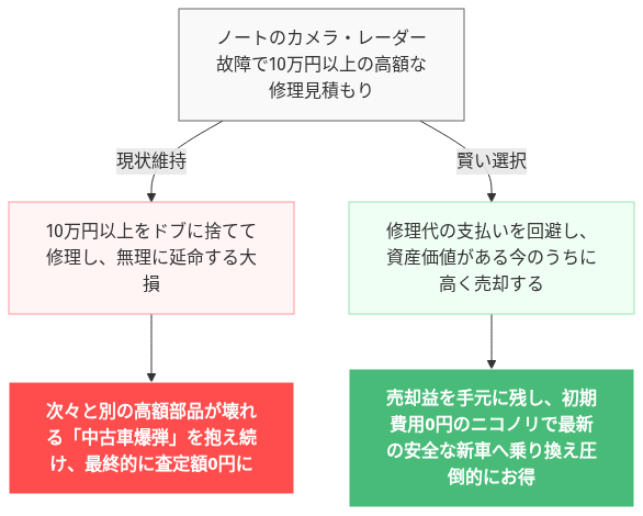 エマージェンシーブレーキ 故障 ノート 修理 費用 の解説図
