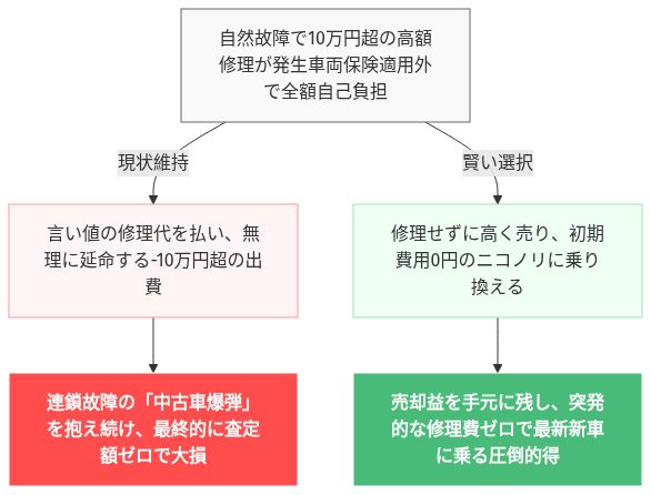 エマージェンシーブレーキ 故障 エクストレイル 修理 費用 の解説図