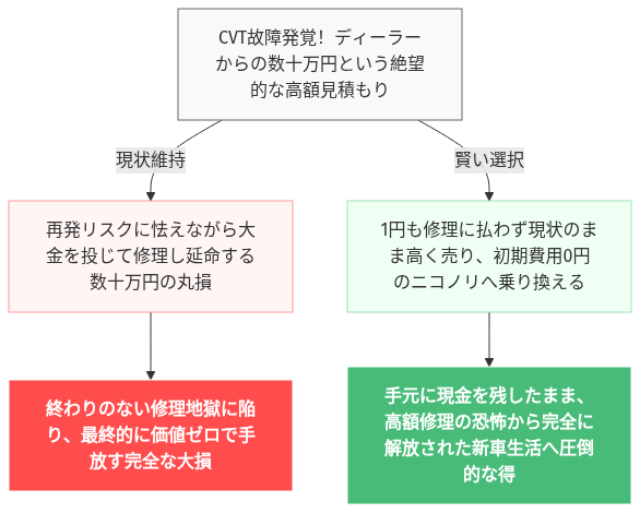 インプレッサ スポーツ cvt 故障 絶望 の解説図