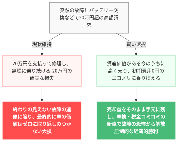 ハイブリッドバッテリー 寿命 ヴォクシー 交換 費用 の解説図