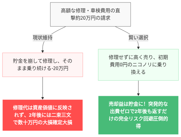 単身赴任 車 2年 買うと大損 嘘だろ の解説図
