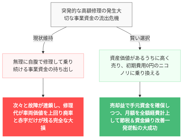 個人事業主 車 ローン 落ちた 絶望 嘘だろ の解説図