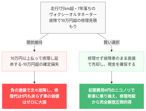 オルタネーター 故障 ヴォクシー 修理代 の解説図