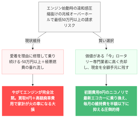 RX-8 極悪燃費 絶望 嘘だろ 乗り換え の解説図