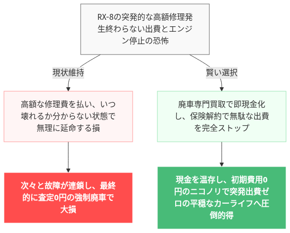 RX-8 維持できない 手放す 絶望 今すぐ の解説図