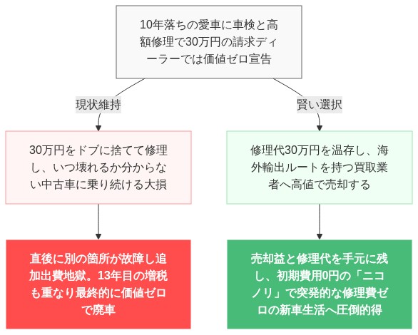 車 買い替え タイミング 逃した 10年落ち 絶望 の解説図