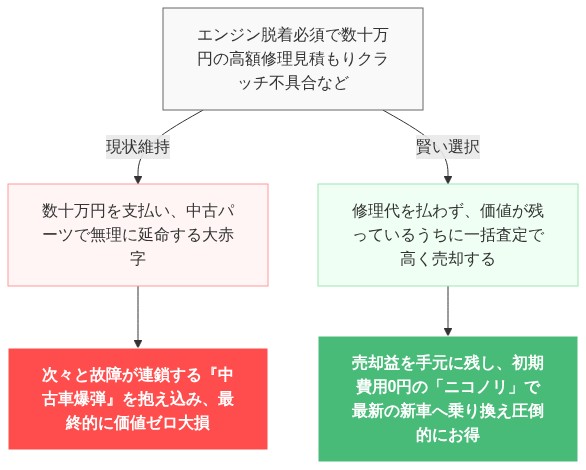 フーガハイブリッド クラッチ 故障 直せない 絶望 の解説図