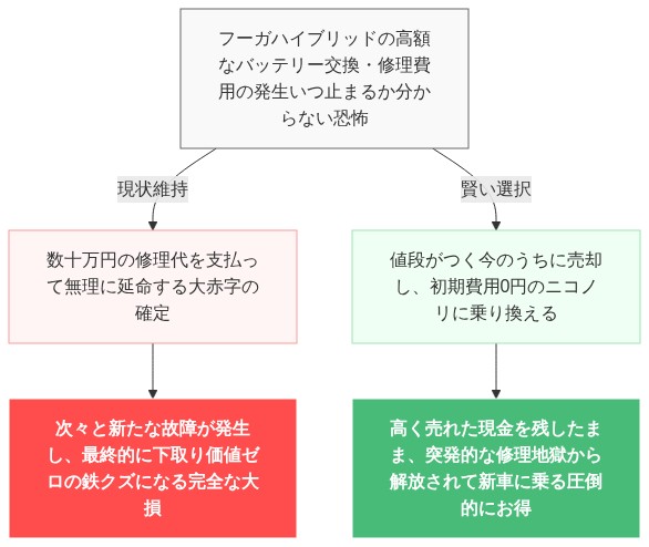 フーガハイブリッド 走行距離 寿命 乗り換え 高すぎ の解説図