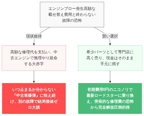 ロードスター エンジンブロー 直せない 絶望 の解説図