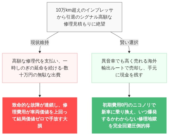 インプレッサ ドライブシャフト異音 ヤバい 絶望 の解説図