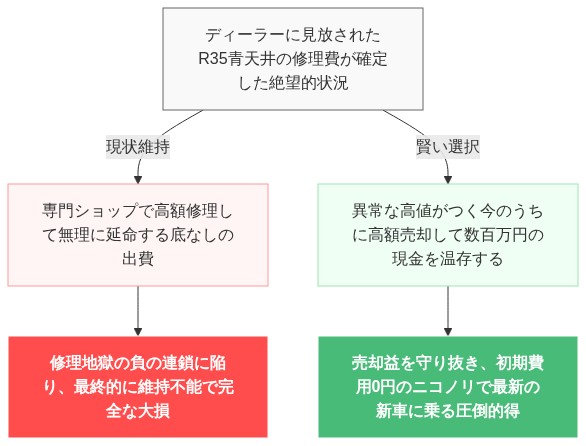 GT-R 壊れた 直せない 嘘だろ 絶望 の解説図