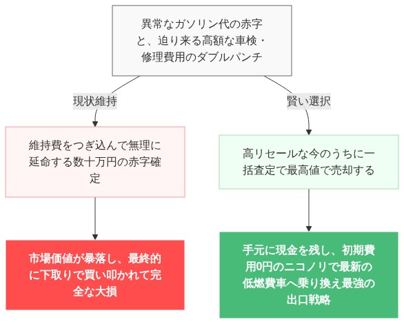 ハリアー 実燃費 悪すぎ 絶望 乗り換えたい の解説図