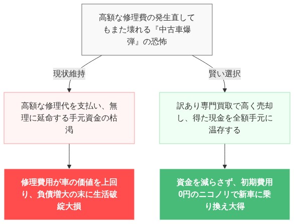 車検 見積もり 20万 超え 払えない もう無理 絶望 の解説図