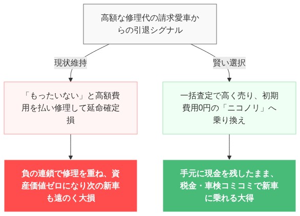 ディーラー 下取り 安すぎる 相談 泣きたい 絶望 の解説図